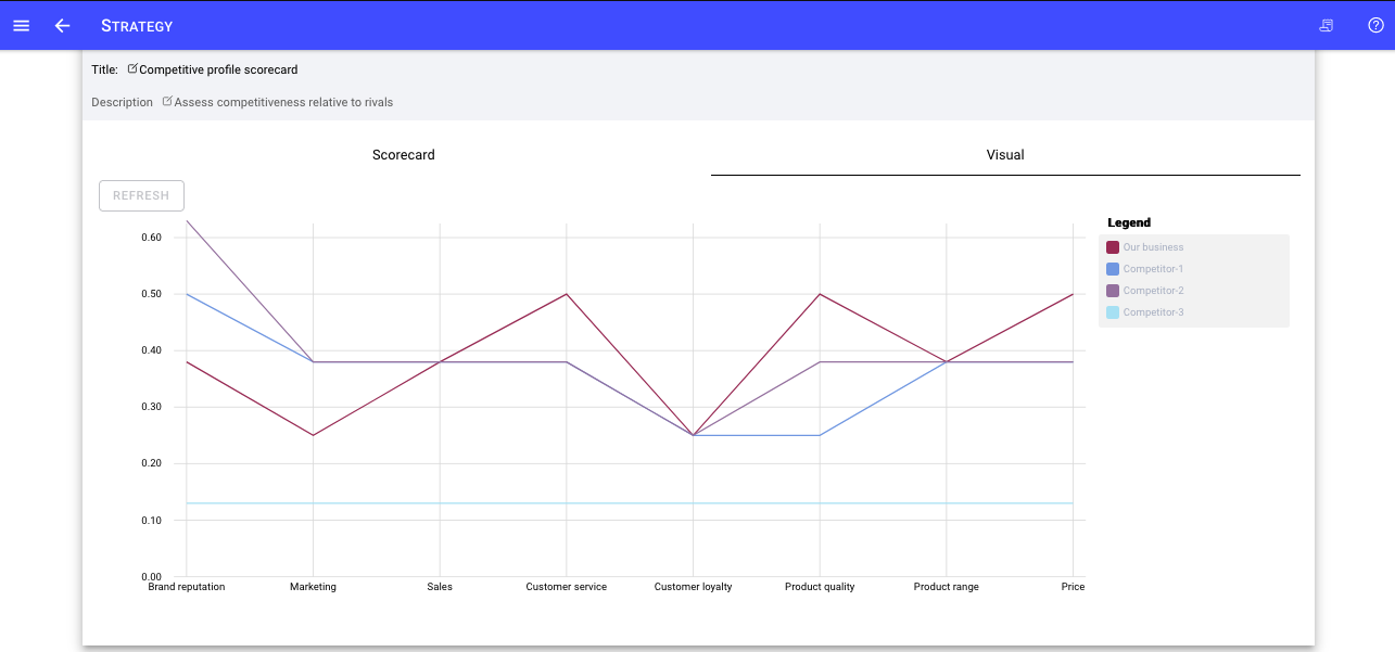 scorecard to identify competitive opportunities and threats