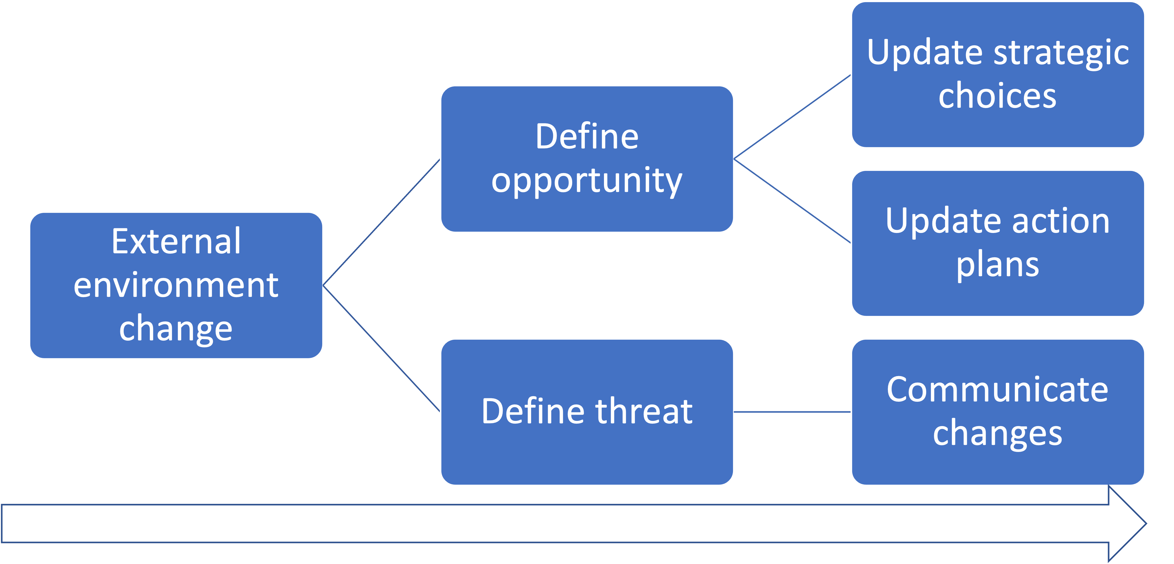 strategy triggers and nervous system